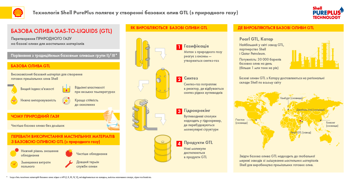 Моторна олива для автомобільного двигуна за технологією PurePlus